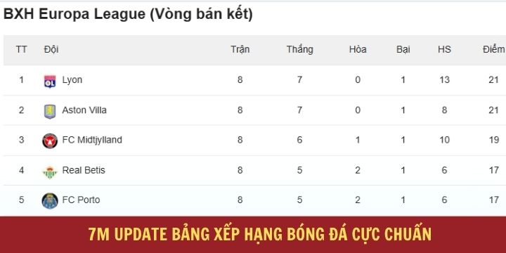 Bảng xếp hạng mới nhất được 7m cập nhật liên tục
