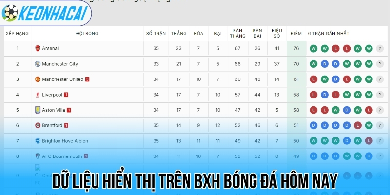Dữ liệu hiển thị trên BXH bóng đá hôm nay