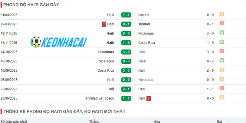 Phong độ thi đấu của Haiti trước thềm giải World Cup