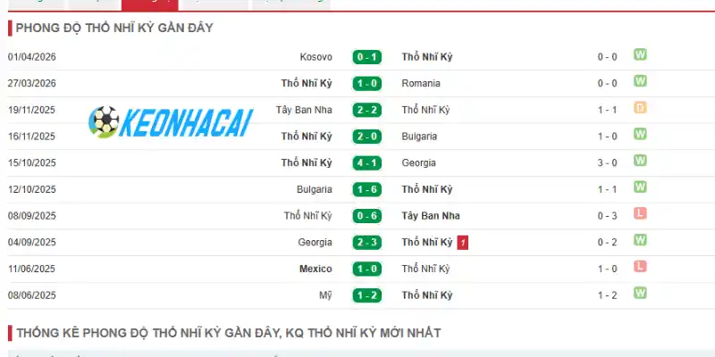 Thống kê thành tích thi đấu 5 trận gần nhất của Thổ Nhĩ Kỳ